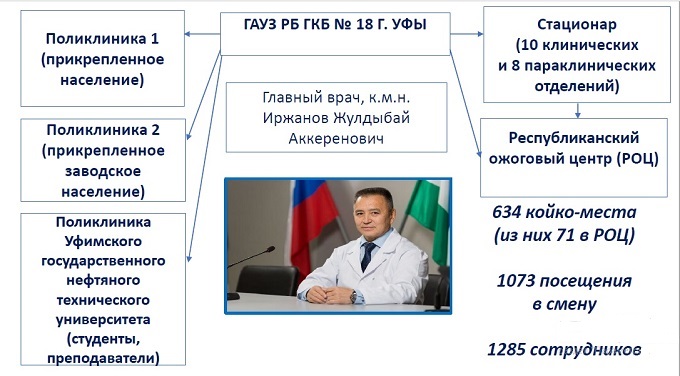 Рис. 3. Государственное автономное учреждение здравоохранения Республики Башкортостан Городской клинической больницы № 18 города Уфы.