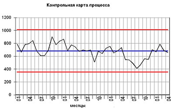 Рисунок 1. Статистические вариации в процессе