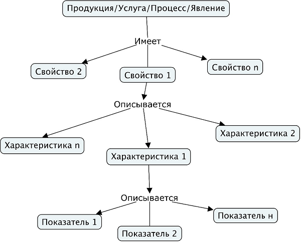 Рисунок 2. От явления к критерию