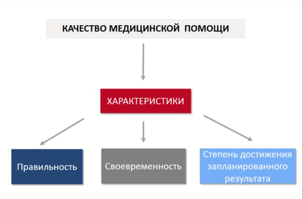 Рисунок 3. Качество медицинской помощи согласно 323-ФЗ