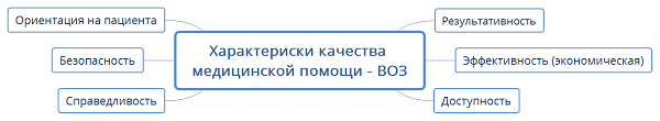 Рисунок 4 - Характеристики качества медицинской помощи согласно ВОЗ