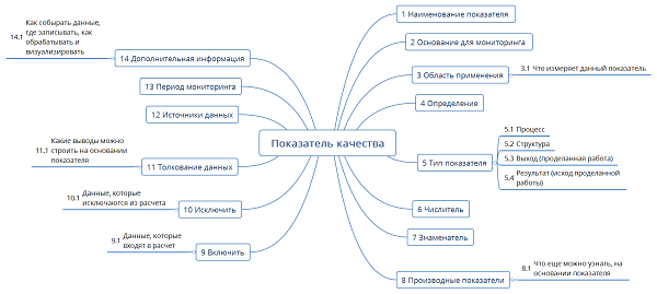 Рисунок 5. Структура описания одного критерия (показателя)