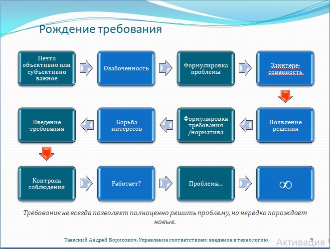 Рис. 9. Рождение требования