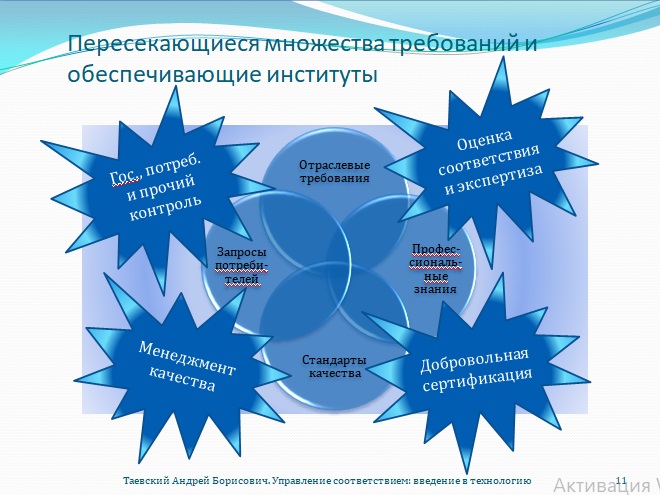 Рис. 11. Пересекающиеся множества требований и обеспечивающие институты