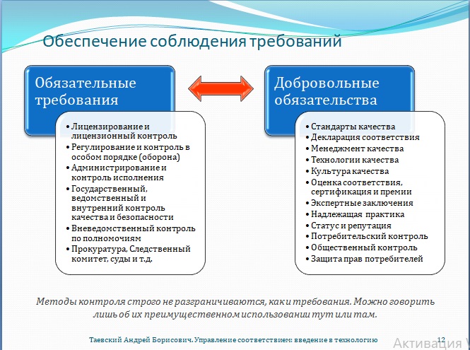 Рис. 12. Обеспечение соблюдения требований