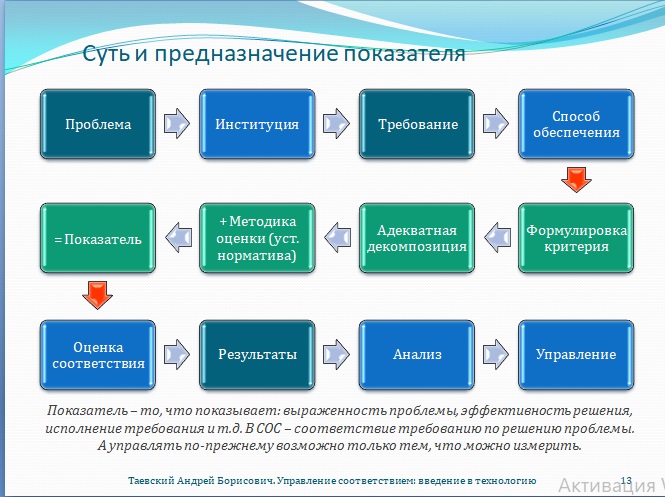 Рис. 13. Суть и предназначение показателя