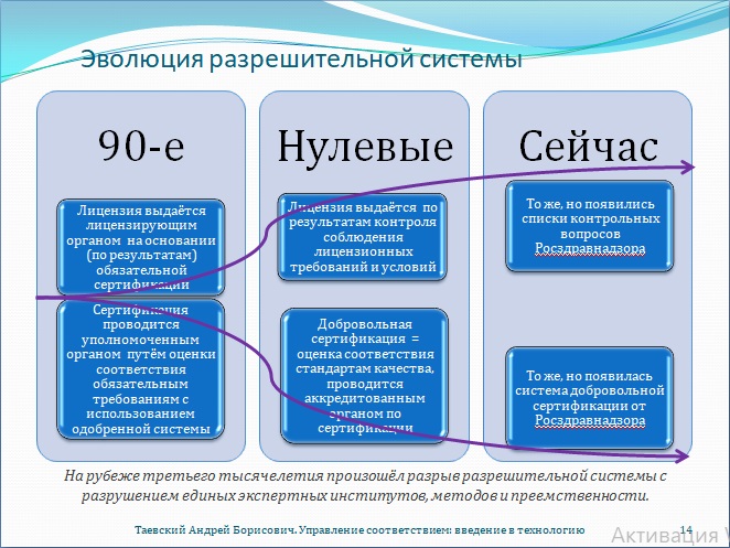 Рис. 14. Эволюция разрешительной системы