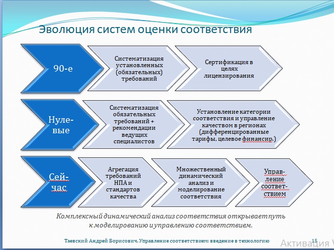 Рис. 15. Эволюция систем оценки соответствия