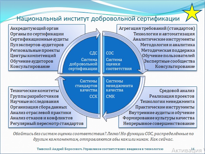 Рис. 16. Национальный институт добровольной сертификации