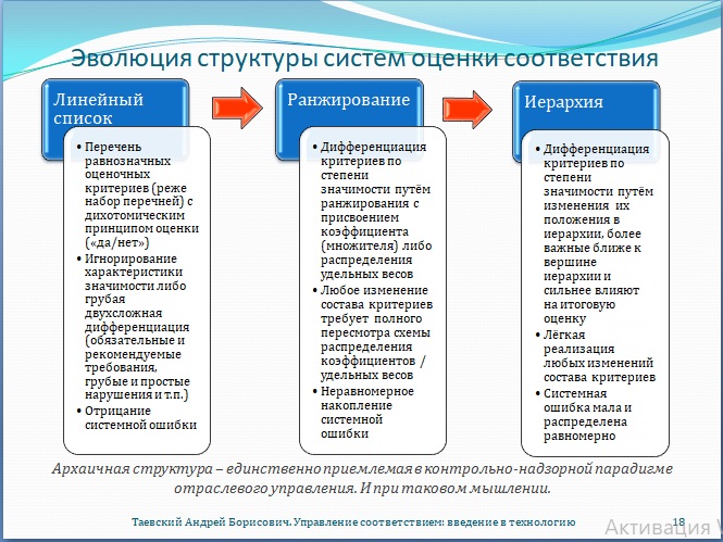 Рис. 18. Эволюция структуры систем оценки соответствия