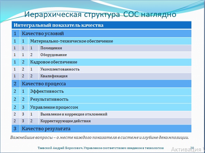 Рис. 20. Иерархическая структура системы оценки соответствия наглядно