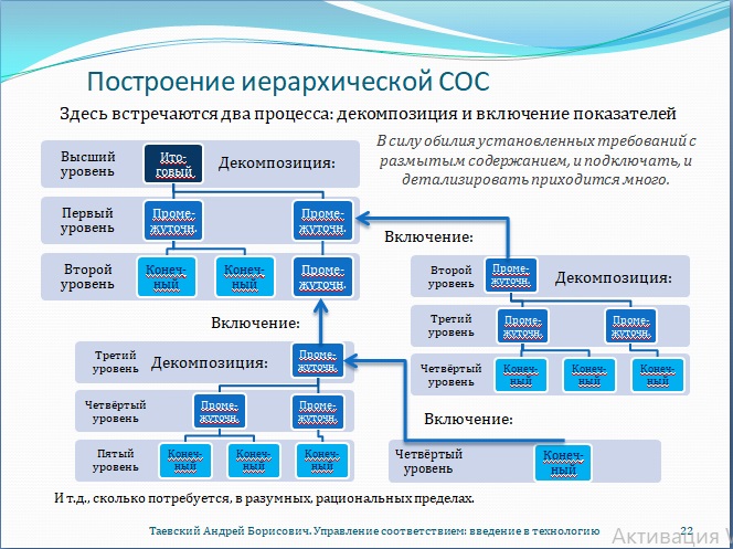 Рис. 22. Построение иерархической системы оценки соответствия