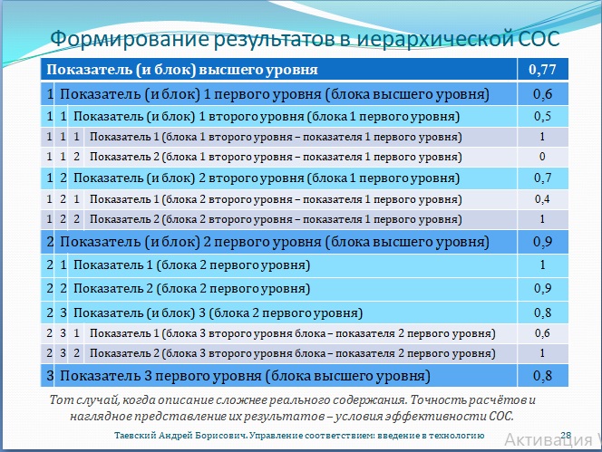 Рис. 28. Формирование результатов в иерархической системе оценки соответствия