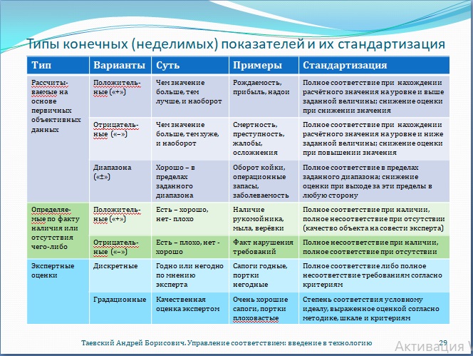 Рис. 29. Типы конечных (неделимых) показателей и их стандартизация