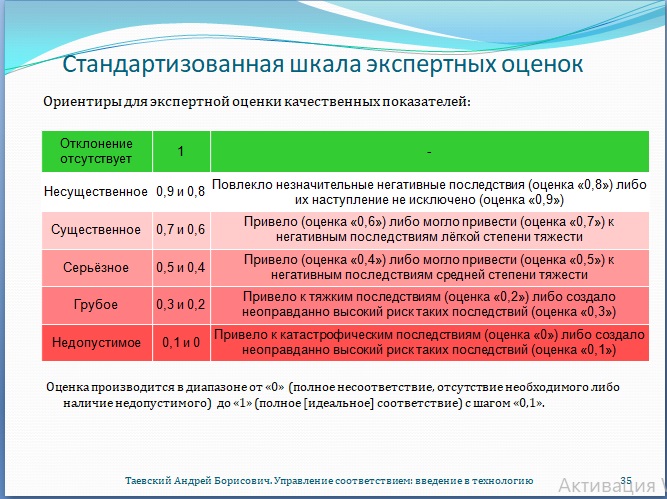 Рис. 35. Стандартизованная шкала экспертных оценок