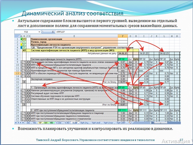 Рис. 57. Динамический анализ соответствия