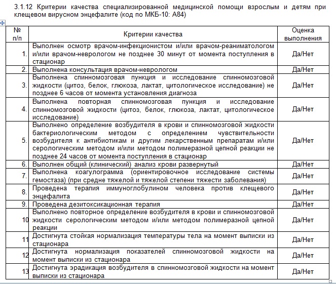 Рис.2.  Критерии качества специализированной медицинской помощи взрослым и детям при клещевом вирусном энцефалите (код по МКБ-10: А84), пункт 3.1.12 Проекта.