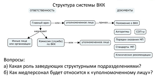 Рис.1. Примерная структура службы качества медицинской организации.