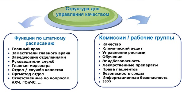 Рис.2. Ориентировочный состав службы качества медицинской организации.