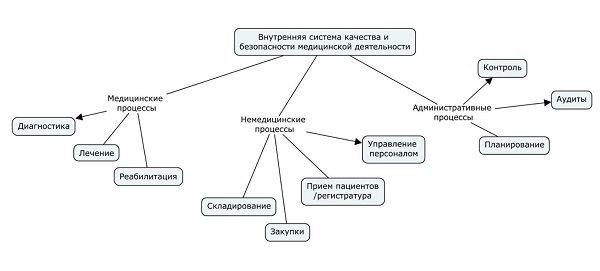 Рис.1. Три основных группы процессов в медицинской организации.