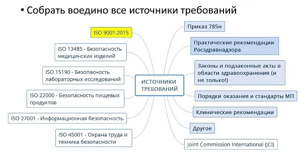 Рис.2. Пример ментальной карты привязки источников требований к процессам в медицинской организации.