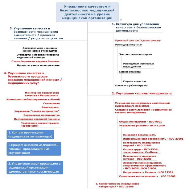 Рис.3. Пример соотнесения конкретных требований с группами процессов в медицинской организации.