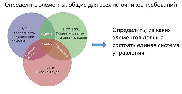 Рис.4. Примерная схема пересечения требований с выходом на интеграцию системы.