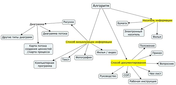 Рис.2. Алгоритм, как определённая последовательность, может быть выражен различными способами.