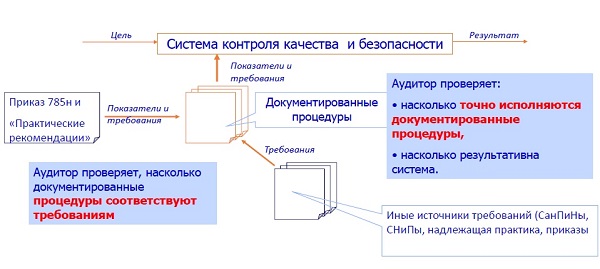 Рис.4. Принципиальная схема работы аудитора в медицинской организации