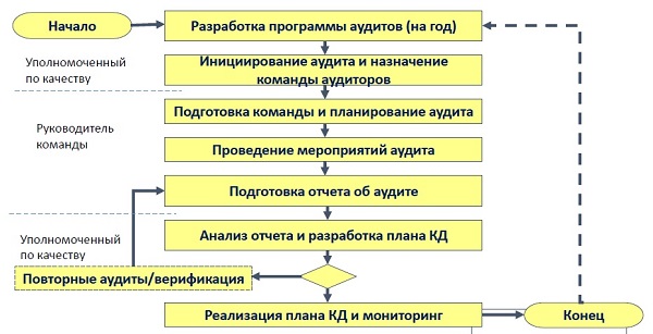 Рис.5. Алгоритм проведения аудитов в медицинской организации.