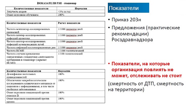 Рис.4. Примеры показателей из Практических рекомендаций Росздравнадзора по обеспечению качества и безопасности медицинской деятельности для стационара