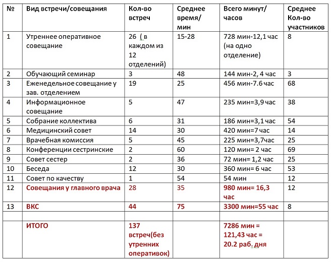 Таблица 1. Сводные результаты учёта коллективных мероприятий в районной больнице за месяц.