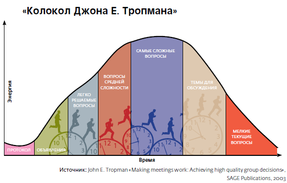 Рис.1. «Колокол энергии совещания» Джона Тропмана.