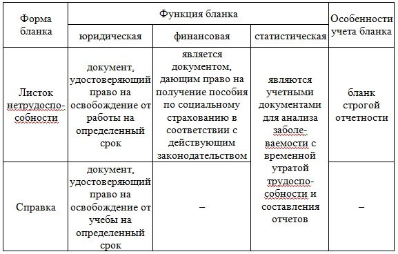 Рис 1. Документы, удостоверяющие временную нетрудоспособность и подтверждающие временное освобождение от работы или учебы