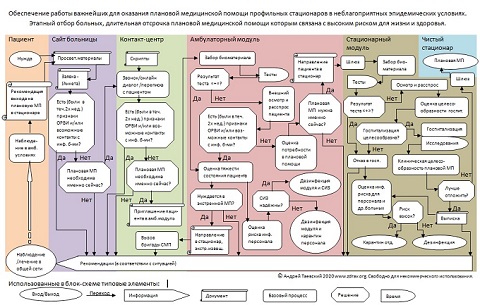 Этапный отбор больных в профильные стационары для оказания плановой медицинской помощи в неблагоприятных эпидемических условиях