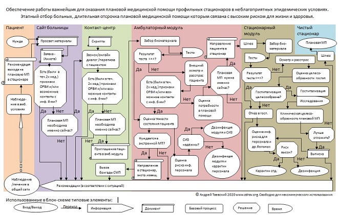 Этапный отбор больных в профильные стационары для оказания плановой медицинской помощи в неблагоприятных эпидемических условиях