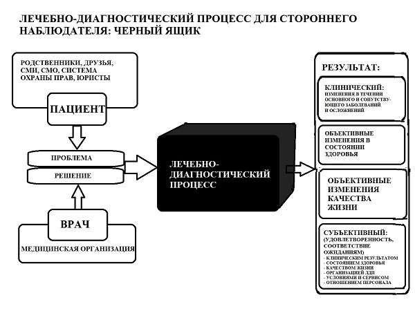 Слайд 02. «Чёрный ящик» лечебно-диагностического процесса