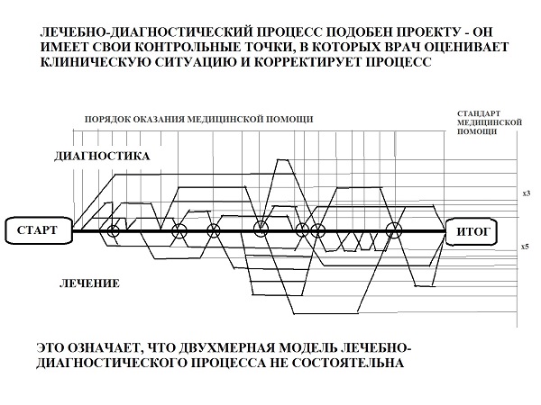 Слайд 05. Лечебно-диагностический процесс как последовательность ответственных решений