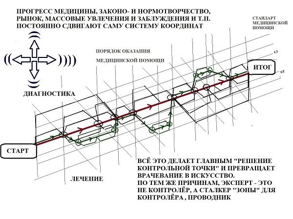 Слайд 06. Лечебно-диагностический процесс как оптимальный для пациента путь к намеченной цели