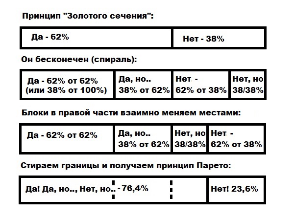 Слайд 07. Принцип «Золотого сечения» финализирован в принцип Парето