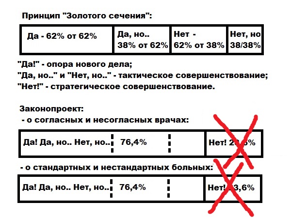 Слайд 08. Мудрость «Золотого сечения» и основной принцип обсуждаемого законопроекта