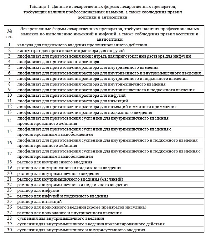 Таблица 1. Данные о лекарственных формах лекарственных препаратов, требующих наличия профессиональных навыков, а также соблюдения правил асептики и антисептики