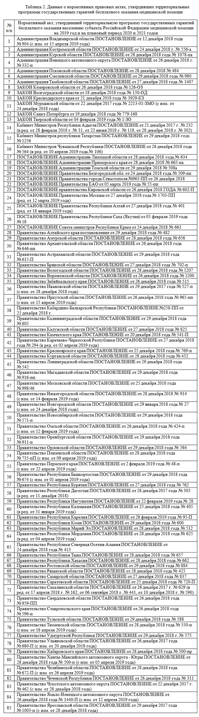 Таблица 2. Данные о нормативных правовых актах, утвердивших территориальные программы государственных гарантий бесплатного оказания медицинской помощи