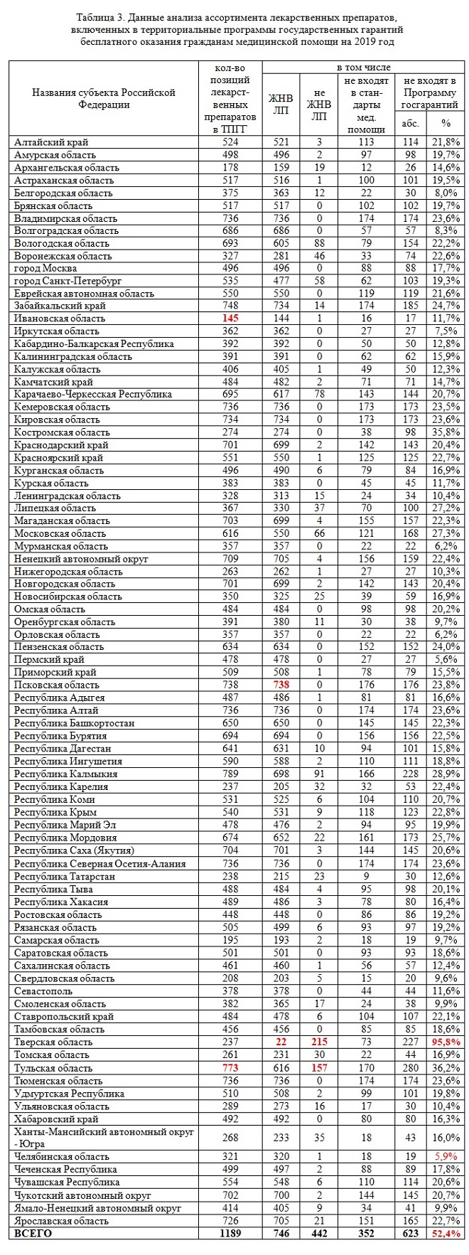 Таблица 3. Данные анализа ассортимента лекарственных препаратов, включенных в территориальные программы государственных гарантий бесплатного оказания гражданам медицинской помощи на 2019 год