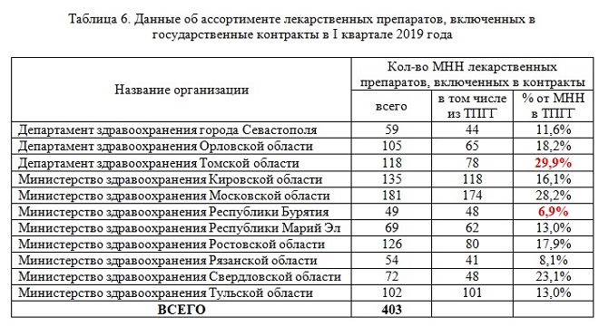 Таблица 6. Данные об ассортименте лекарственных препаратов, включенных в государственные контракты в I квартале 2019 года