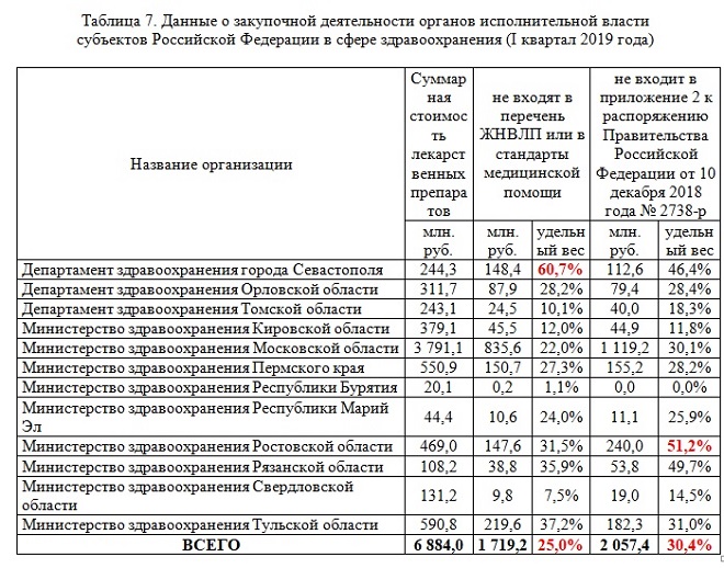 Таблица 7. Данные о закупочной деятельности органов исполнительной власти субъектов Российской Федерации в сфере здравоохранения (I квартал 2019 года)