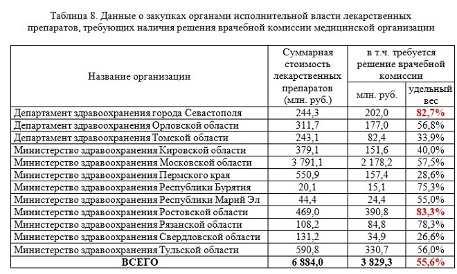 Таблица 8. Данные о закупках органами исполнительной власти лекарственных препаратов, требующих наличия решения врачебной комиссии медицинской организации